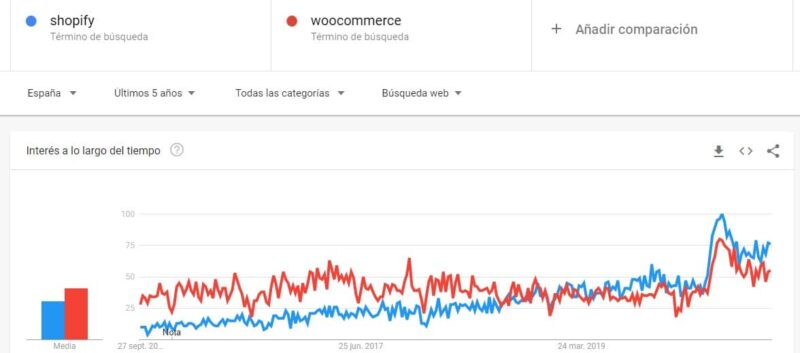 tendencia de uso de tiendas shopify vs woocommerce por pais