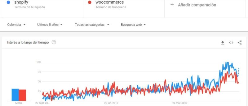 tendencia de uso de tiendas shopify vs woocommerce colombia