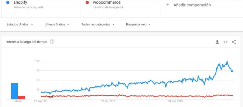 tendencia de uso de shopify vs woocommerce estados unidos