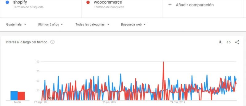 tendencia de tiendas en linea en guatemala y uso de woocommerce vs shopify