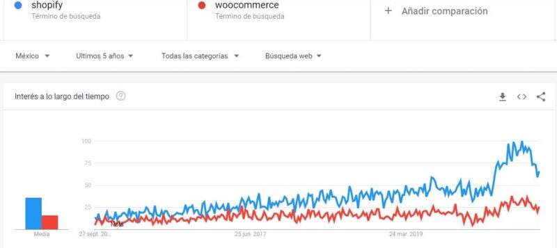 tendencia de uso de tiendas shopify vs woocommerce mexico