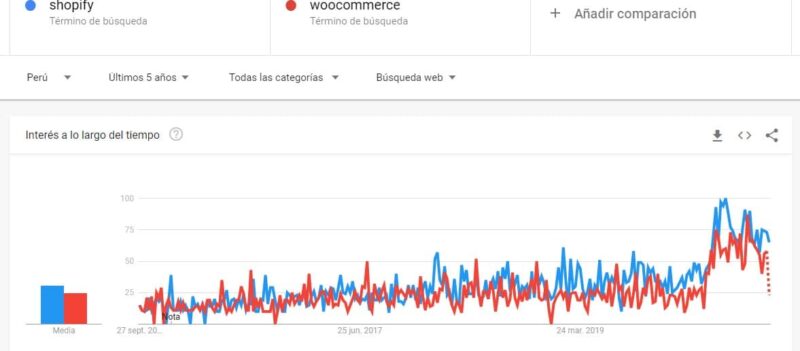tendencia de uso de shopify vs woocommerce peru