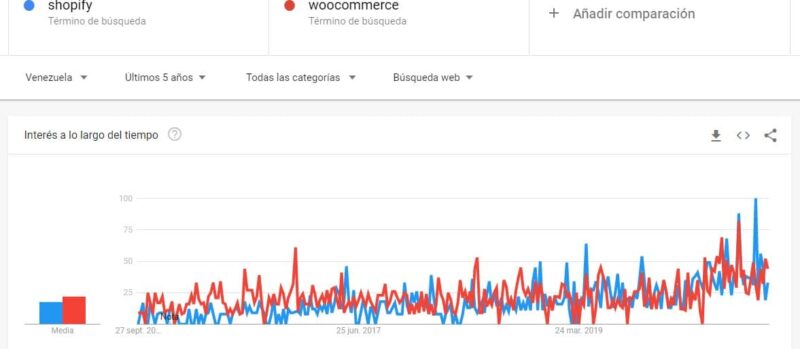 tendencia de uso de shopify vs woocommerce venezuela
