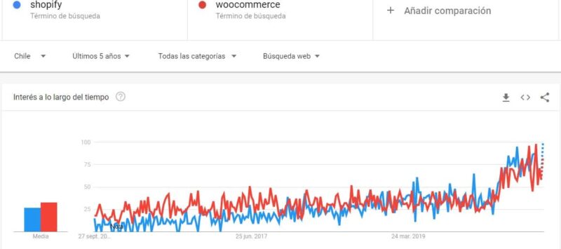tendencia de uso de tiendas shopyfi vs woocommerce chile